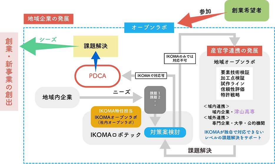 IKOMAオープン・ラボの仕組み：地域内企業のニーズと創業希望者の参加を受け、課題解決を通じて創業・新事業を創出する図